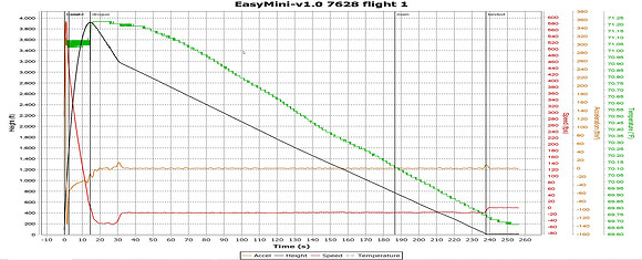 10.3.LOC IV Launch EasyMini 7628 Graph